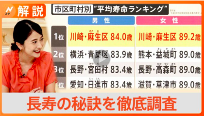 なんと!!  平均寿命日本一😲